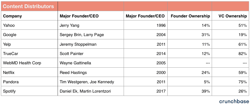 Founder Equity: Content Distributor Companies