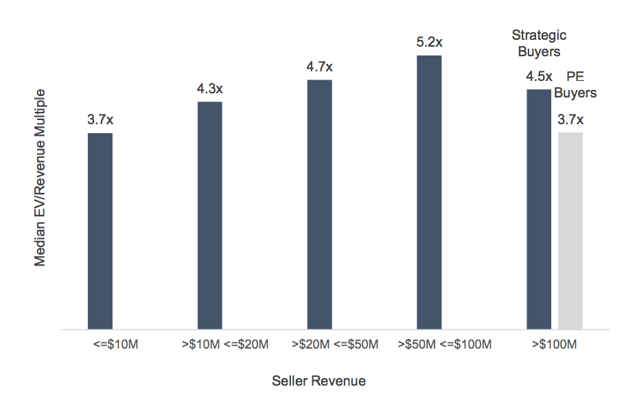 SaaS Companies: Software Equity Group SaaS M&A Report Q2 2018