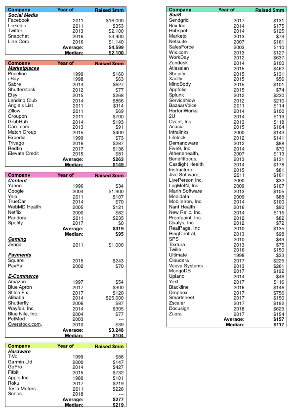 Funding Raised and Market Size in Various Tech Sectors