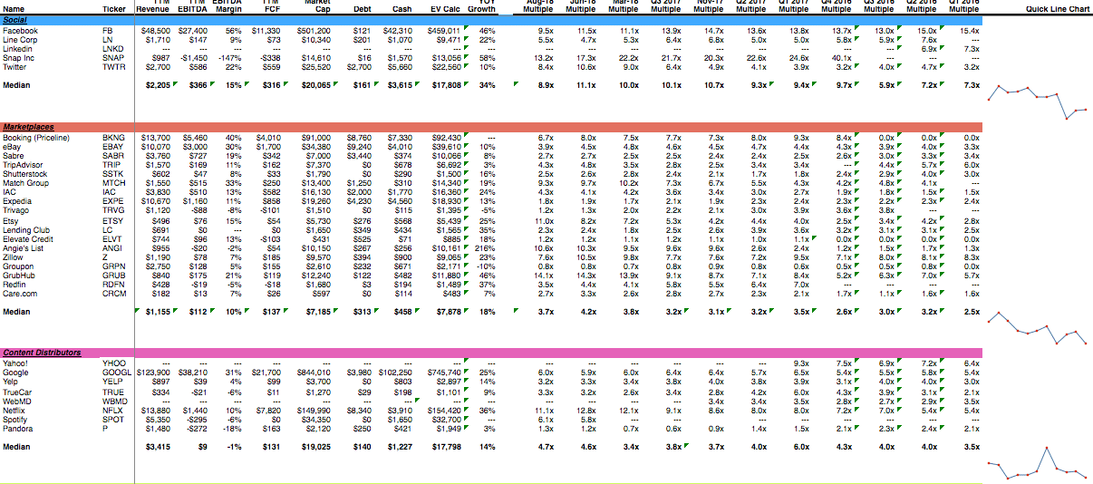 Revenue Multiples for Consumer Tech