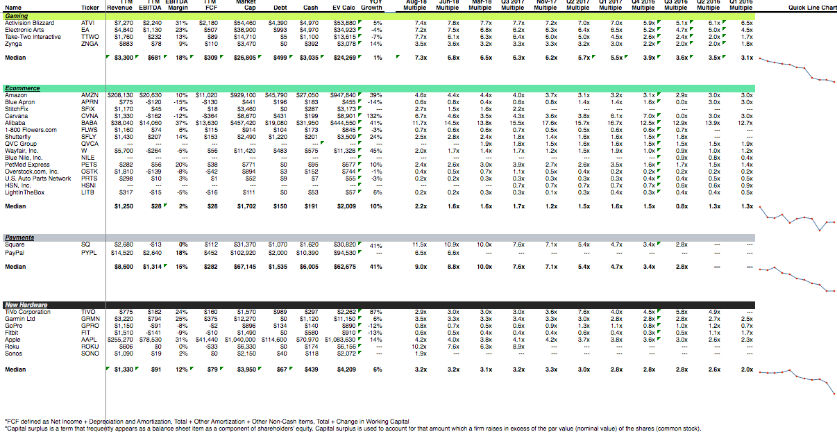 Revenue Multiples for Consumer Tech