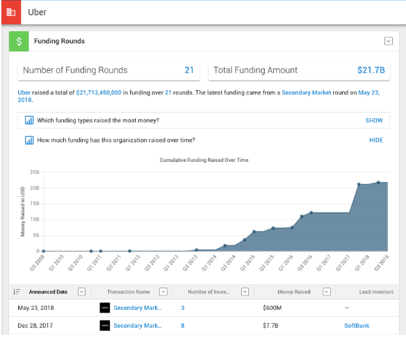 Chart Data on Crunchbase Profiles for Crunchbase Pro Customers Only