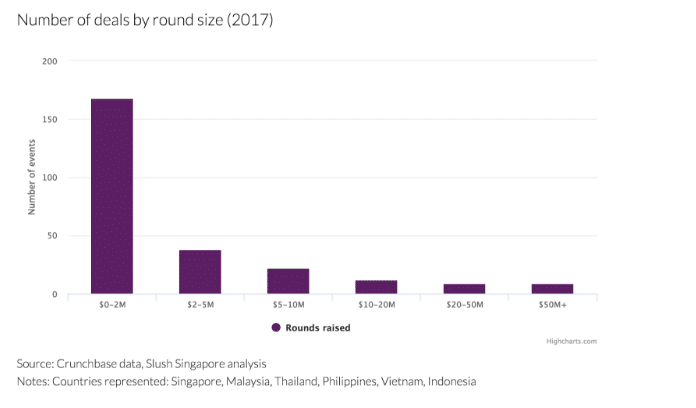 Southeast Asia Funding Rounds Size