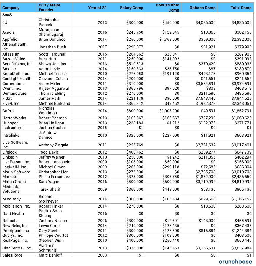 Startup CEO Salary: SaaS Companies