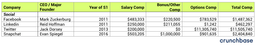 Startup CEO Salary: Social Companies