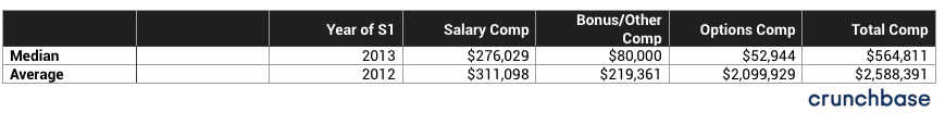 Startup CEO Salary: Median and Average