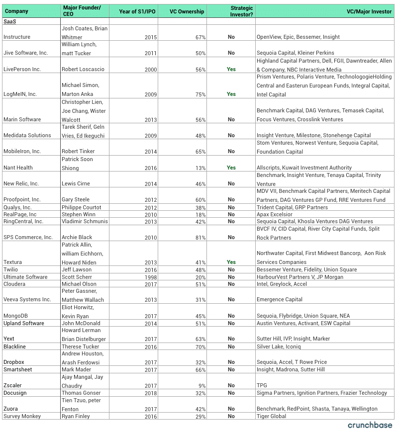 What Percentage of My Company Should I give to Investors: SaaS Companies