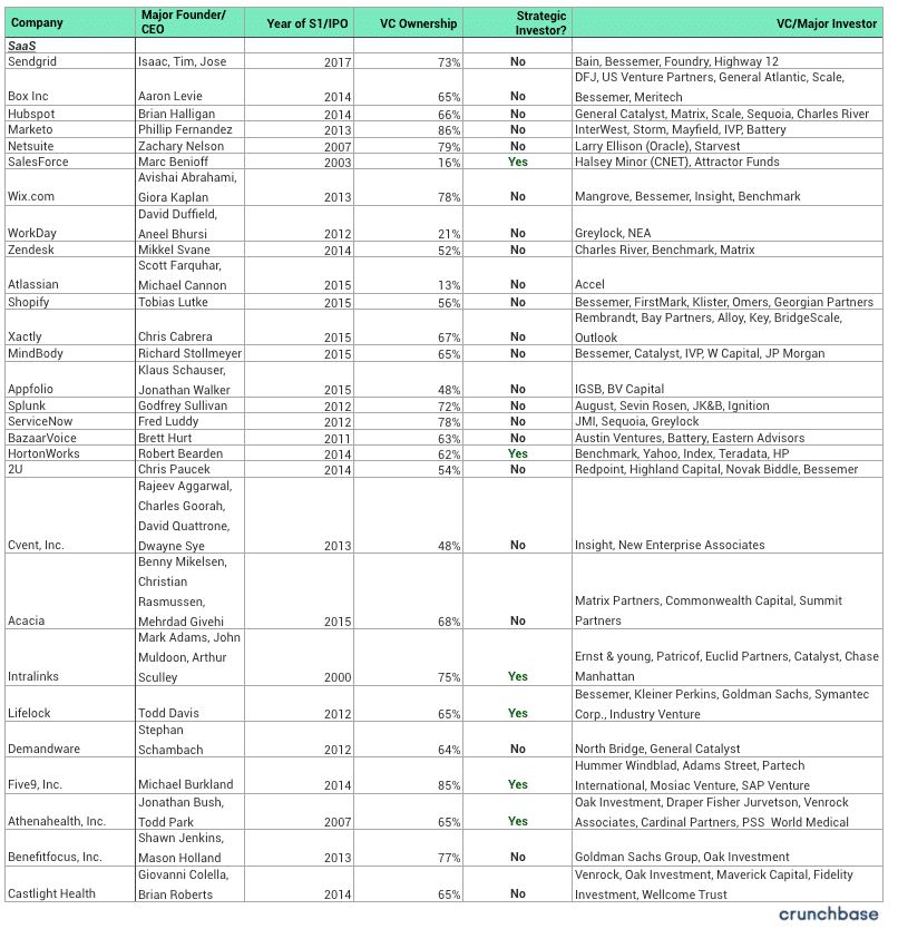 What Percentage do Venture Capitalists Take / Venture Capitalist Percentage Ownership: SaaS Companies 
