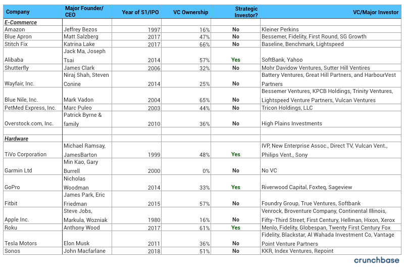 What Percentage do Venture Capitalists Take / Venture Capitalist Percentage Ownership: E-commerce and Hardware Companies 
