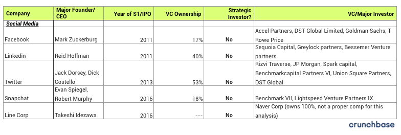 What Percentage do Venture Capitalists Take / Venture Capitalist Percentage Ownership: Social Media Companies 