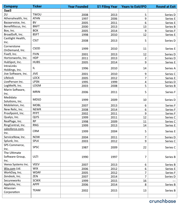 How long does it take SaaS startups to exit