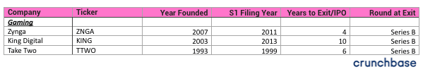 How long does it take gaming companies to exit