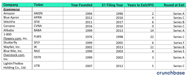 How long does it take e-commerce companies to exit