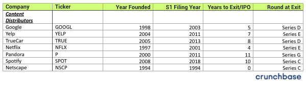 How long does it take content distributors companies to exit