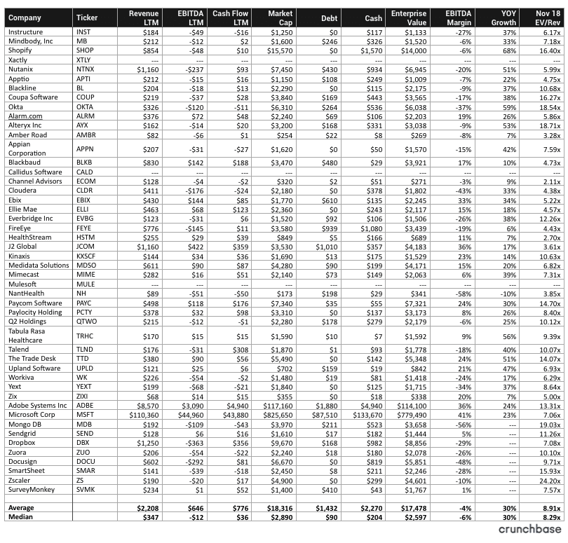 SaaS company valuations