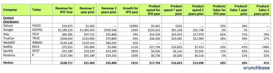 What should your Content company spend on product?