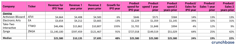 What should your Gaming company spend on product?