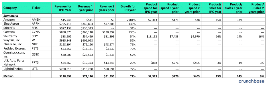 What should your Ecommerce company spend on product?