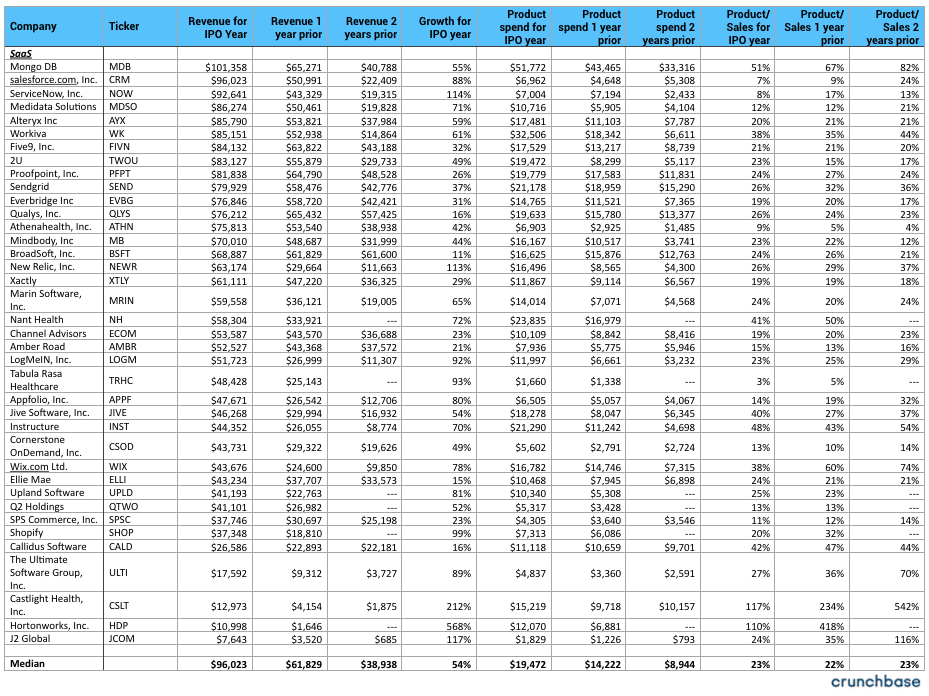 What should your SaaS company spend on product?