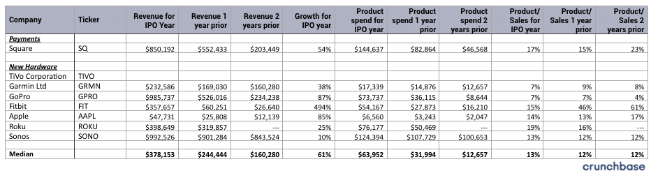 What should your payments and hardware company spend on product?