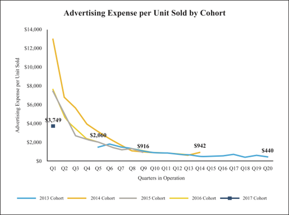 Carvana’s CAC declines as customers age