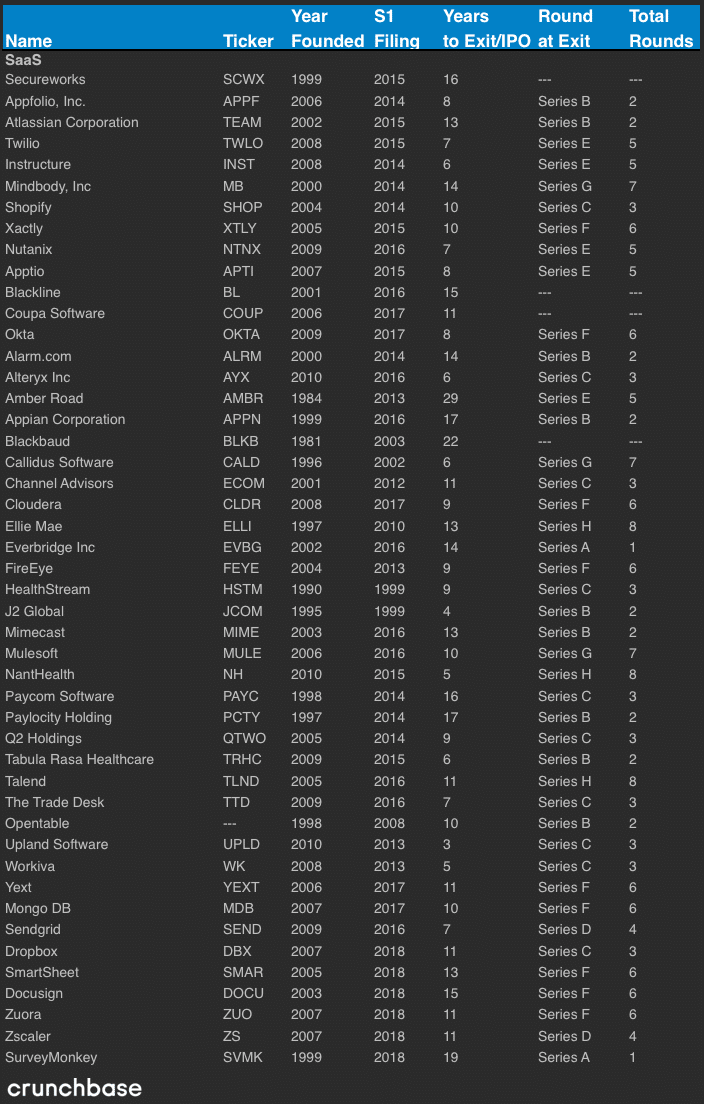 How Many Rounds of Funding Do Companies Raise Before Exiting?