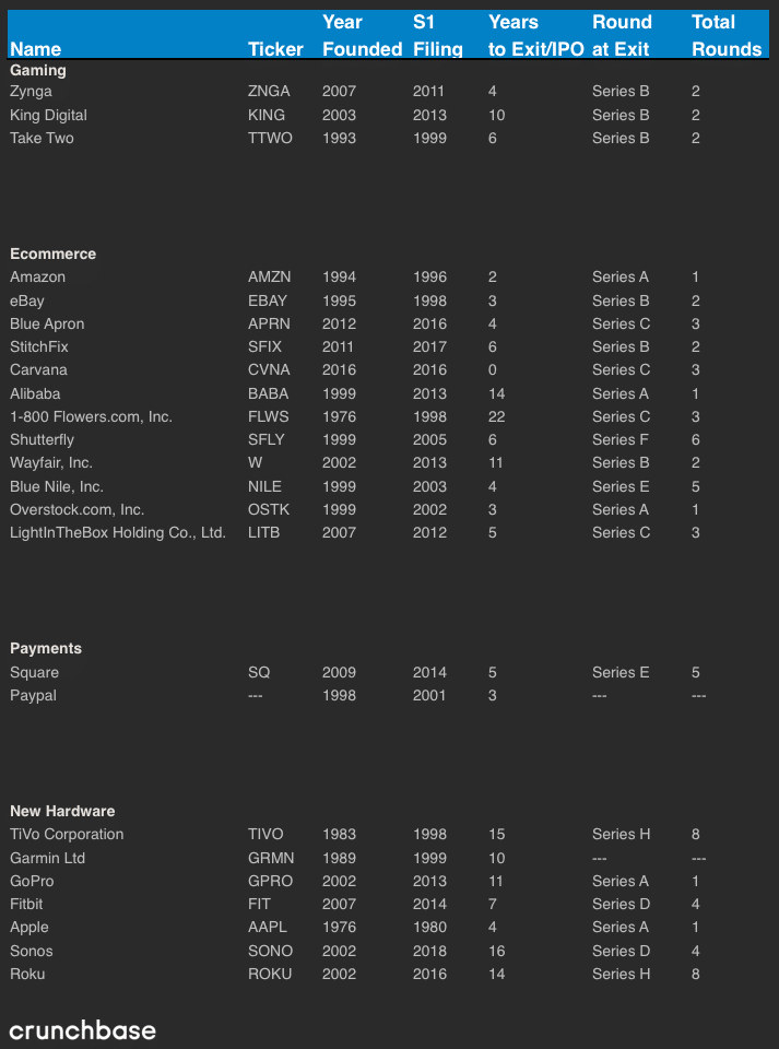 How Many Rounds of Funding Do Companies Raise Before Exiting?