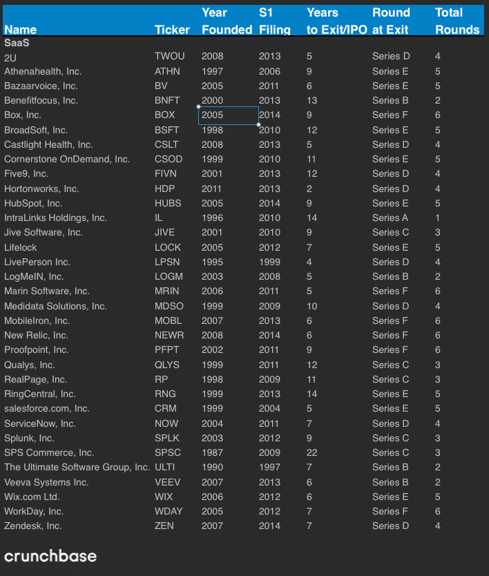 How Many Rounds of Funding Do Companies Raise Before Exiting?