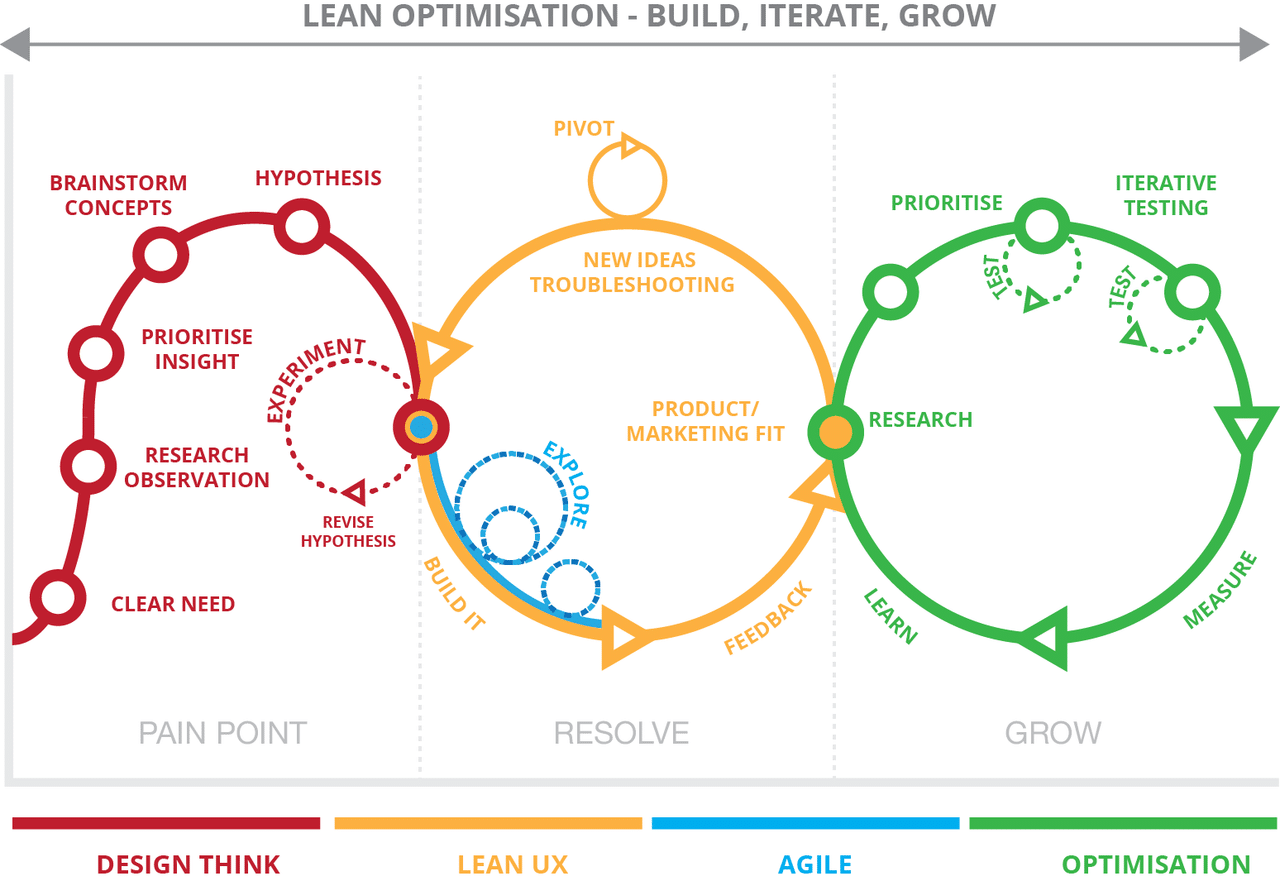 Product Research: UX research process