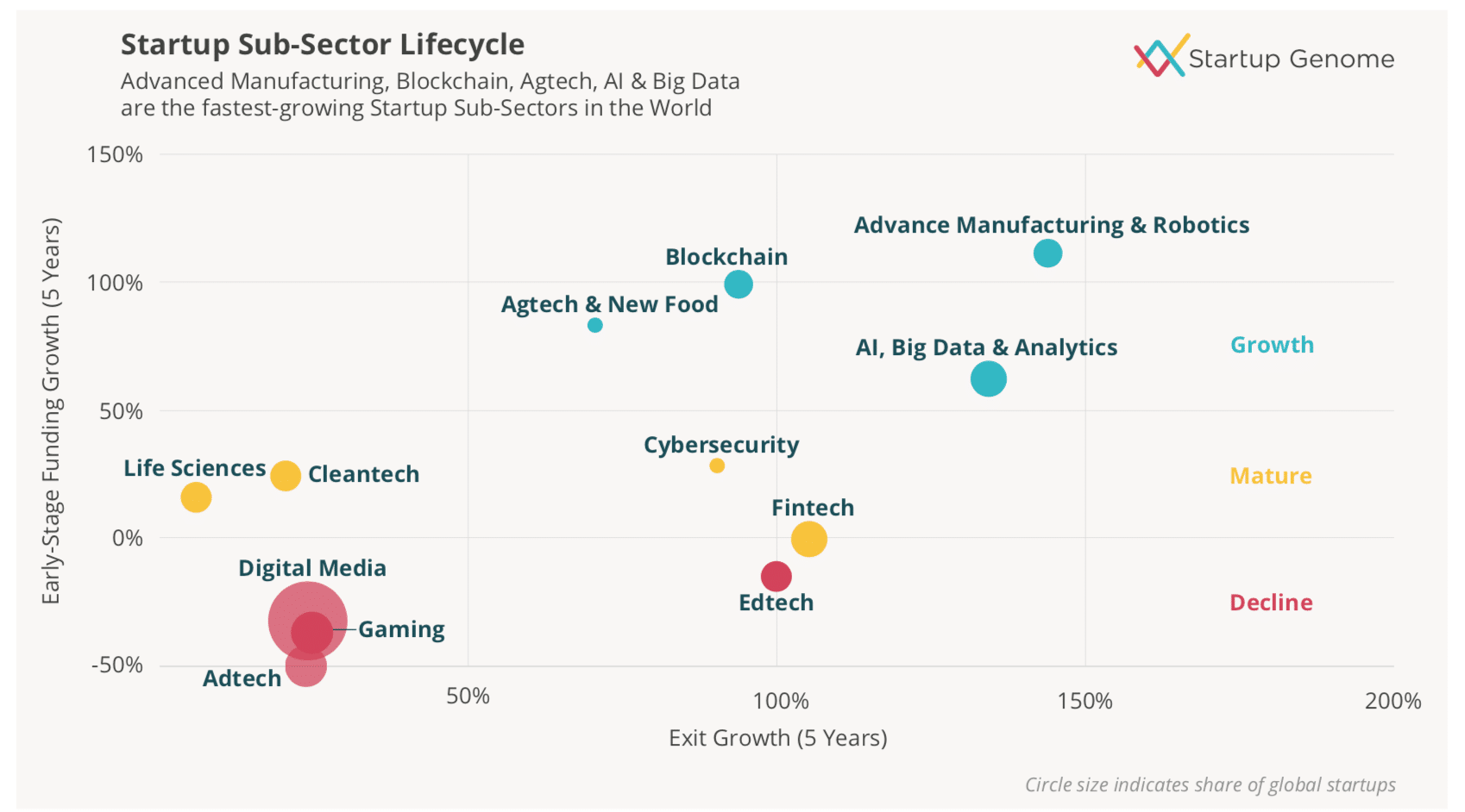 Startup Sub-Sector Lifecycle: Startup Genome Report