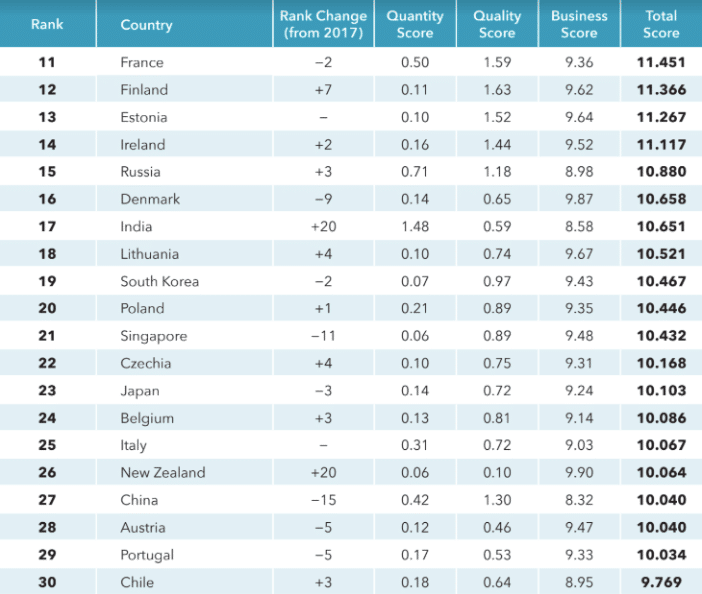 Startup Blink: 10-30 Rankings