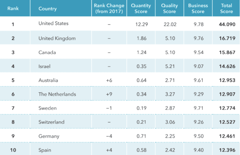 StartupBlink Report: Top 10 Rankings
