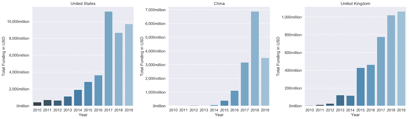 AI Funding in the US, China, and the UK - Crunchbase