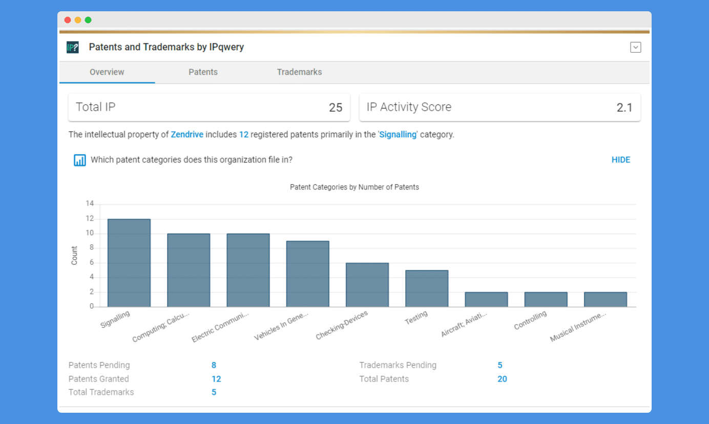 Total Patents and Trademarks: IPqwery on Crunchbase
