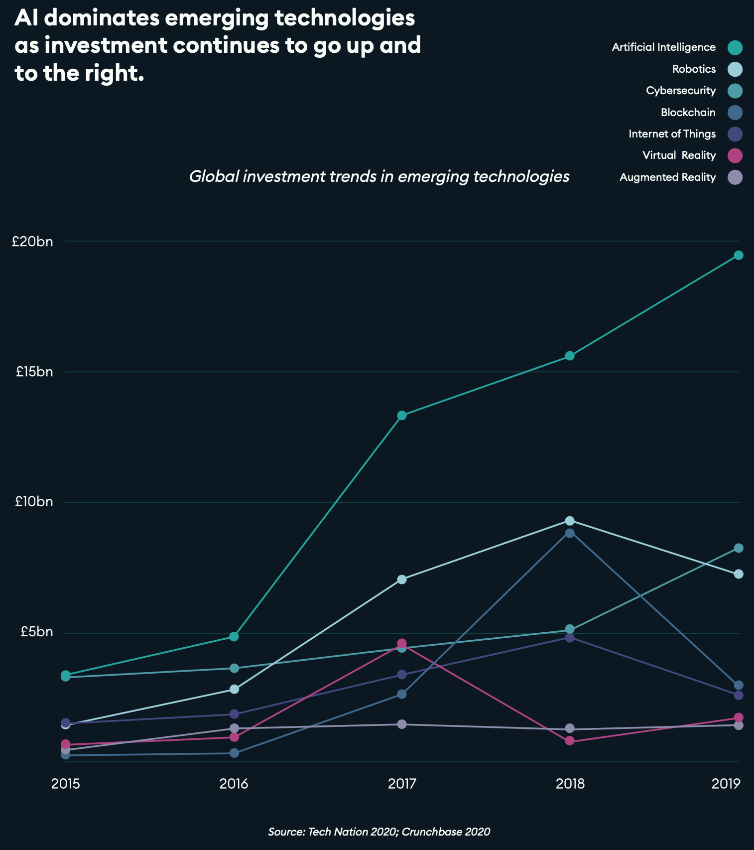 Tech Nation: AI dominates emerging technologies