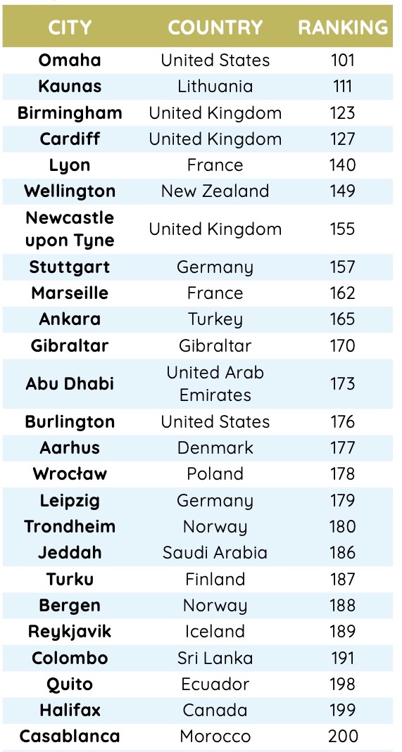 City and country fintech hub rankings