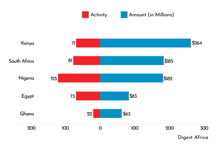 Venture funding by African countries chart