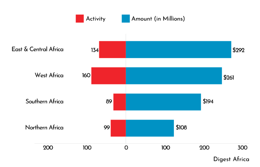 Venture funding by African regions chart