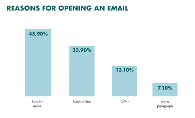 Reasons for opening an email bar chart