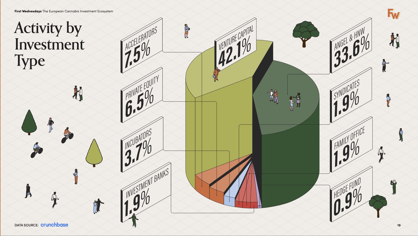 cannabis investment activity by investment type