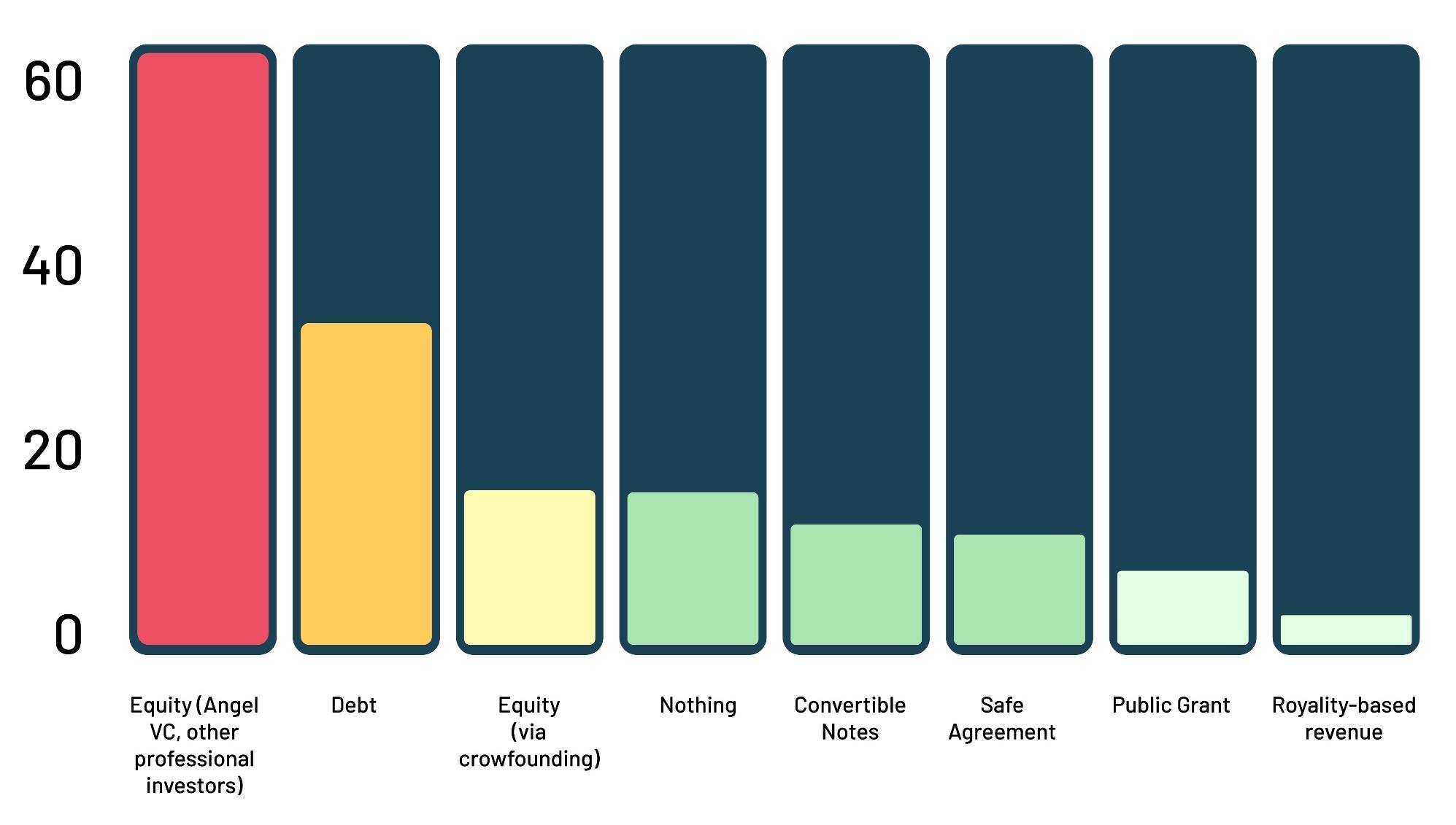 italian startup funding sources graph
