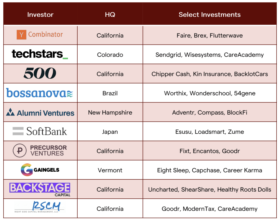 10 investors who have made 25-plus investments in Black and Lartine-founded companies