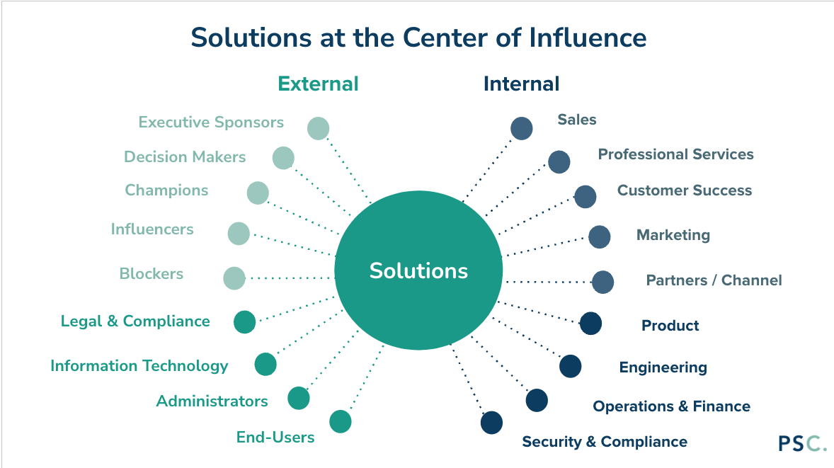 Who does a solutions consultant work with