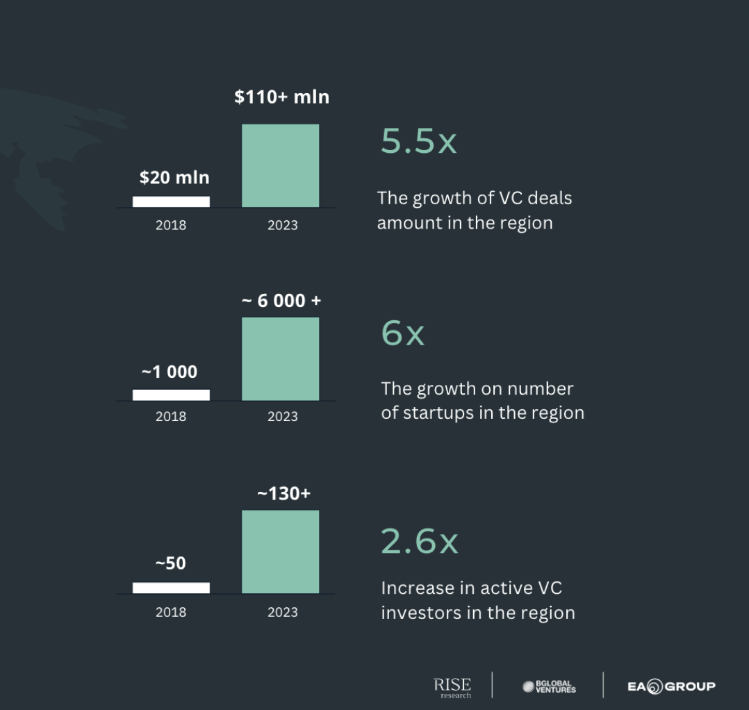Charts showing the growth of VC deals, number of startups and active VCs in the Central Asia and Caucasus region