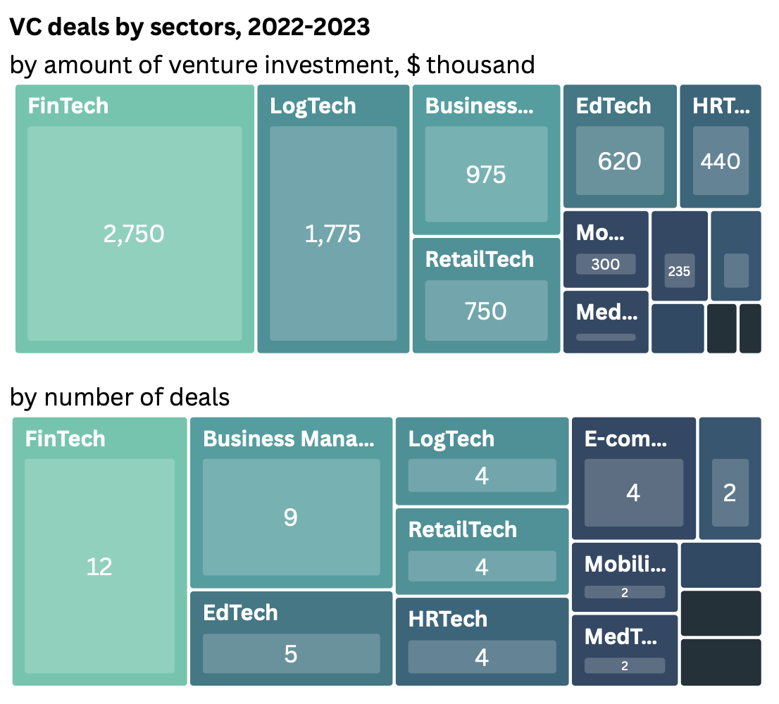 Uzbekistan VC deals by sector in venture investment amount graphic