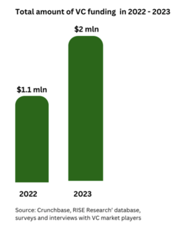 Tajikistan total amount of VC funding in 2022 to 2023