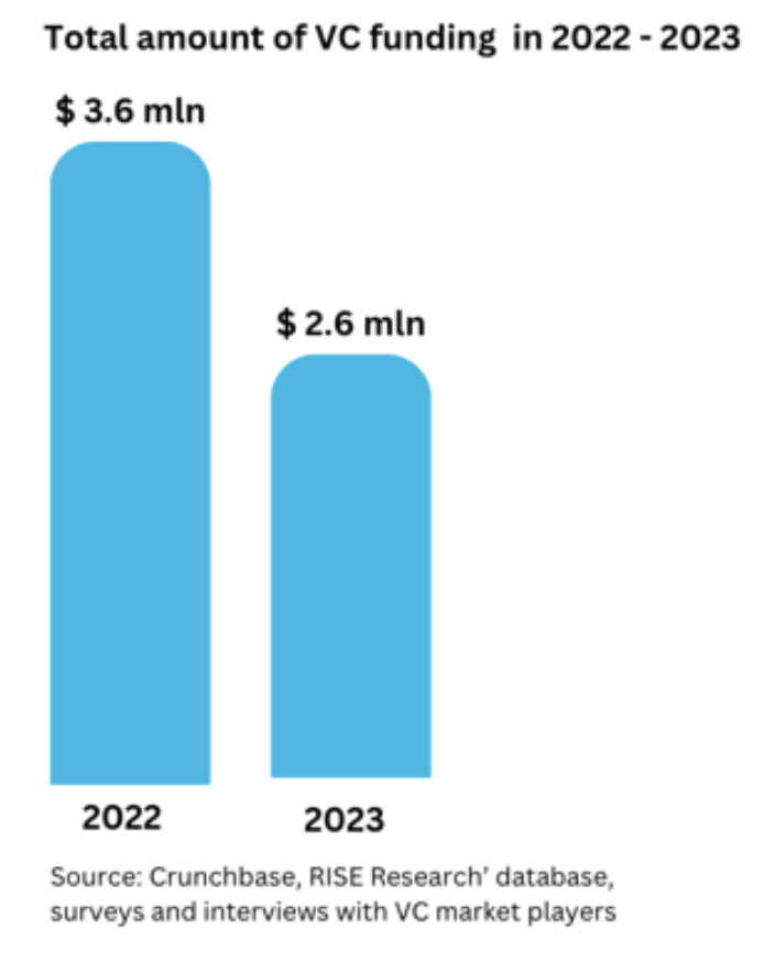 Azerbaijan total amount of VC funding in 2022 and 2023 bar chart
