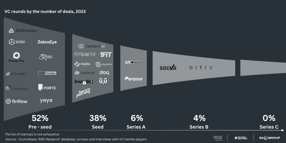 Chart showing VC rounds by the number of deals in Kazakhstan in 2023