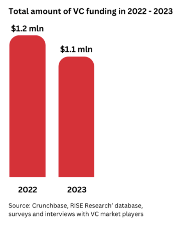 Kyrgyzstan total VC funding bar chart, 2022 and 2023