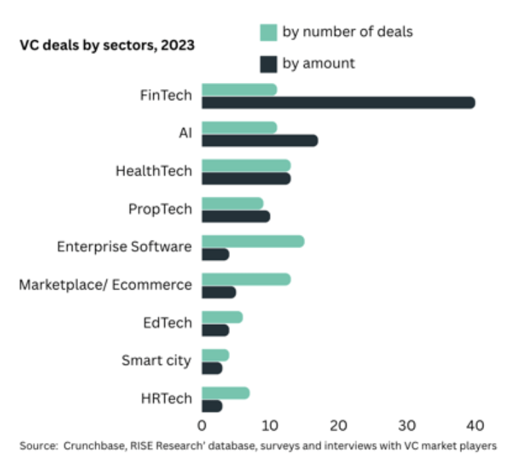 Kazakhstan VC deals by sector 2023 bar chart